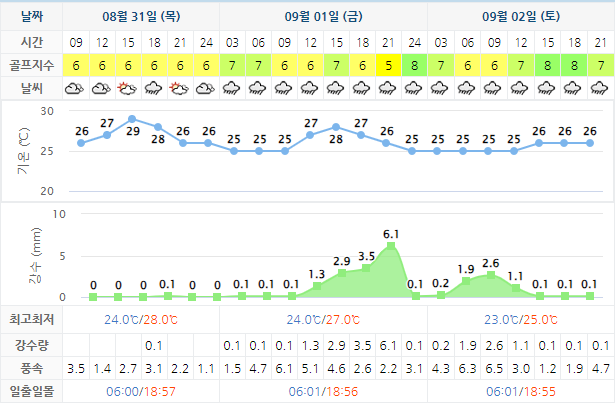  1박2일 골프패키지 가격, 날씨: 아난티남해cc 20230831