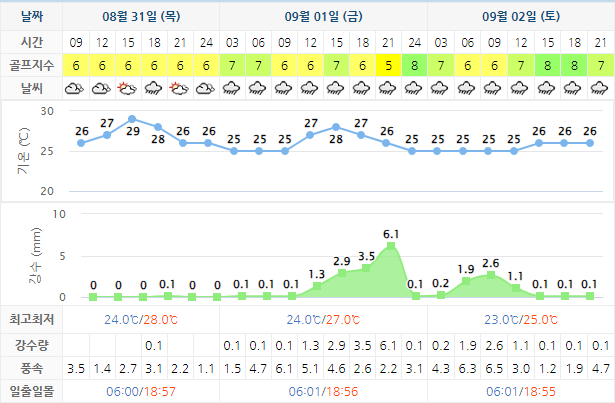 아난티남해CC 힐튼남해 날씨