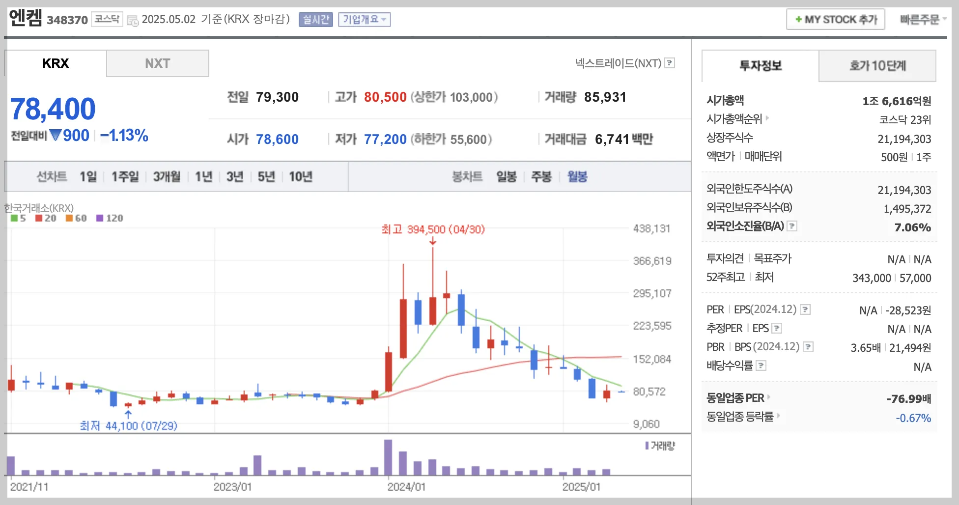 엔켐 월봉 차트