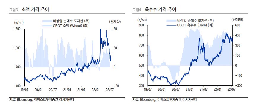 곡물 가격 상승을 보여주닌 지표이다