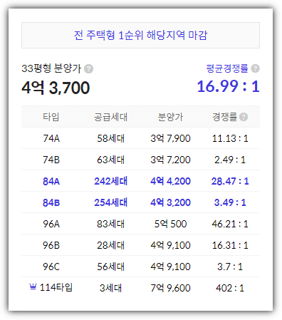 힐스테이트 자이 아산센텀 타입별 청약 경쟁률