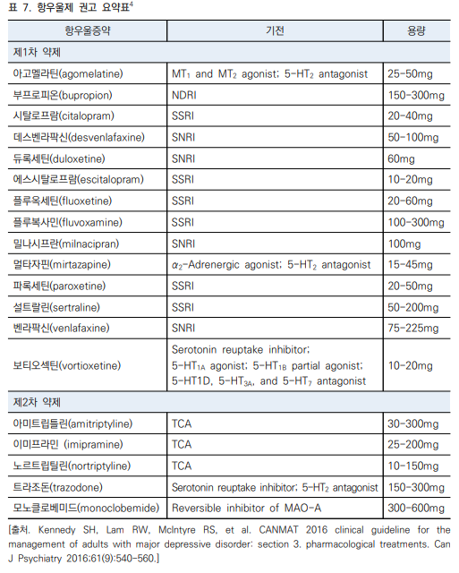 항우울증 약물 특성, 이상반응, 비교 : SSRI vs SNRI vs TCA vs 기타(mirtazapine, bupropion, vortioxetine, trazodone) - 항우울제 항우울증 약물 특성, 이상반응, 비교 : SSRI vs SNRI vs TCA vs 기타(mirtazapine, bupropion, vortioxetine, trazodone) - 항우울제