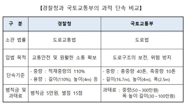 과적차량 벌금, 과태료 총정리