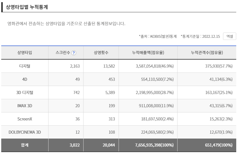 아바타 상영타입별 자료