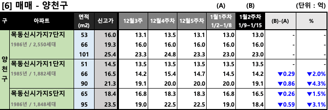 양천구 주간 평균 매매 호가 동향