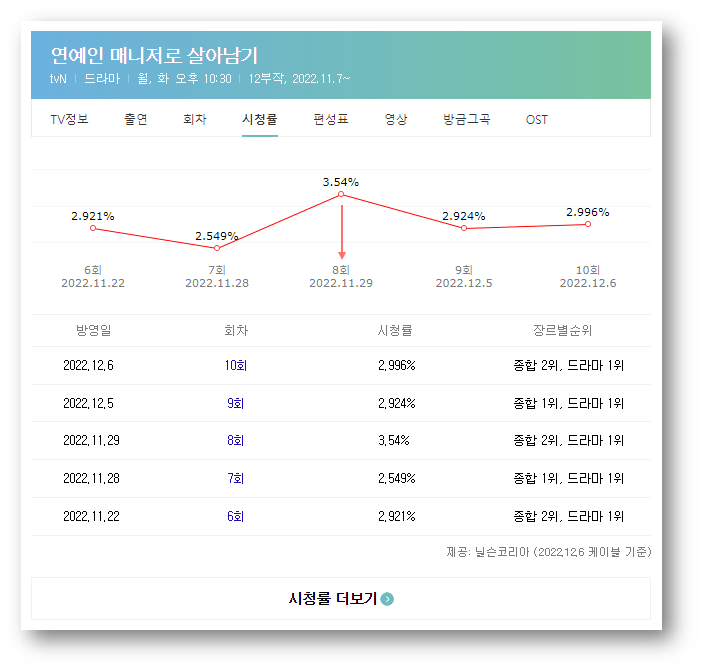 tvN 월화드라마 연예인 매니저로 살아남기 시청률