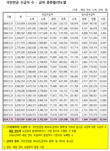 국민연금 수급자자