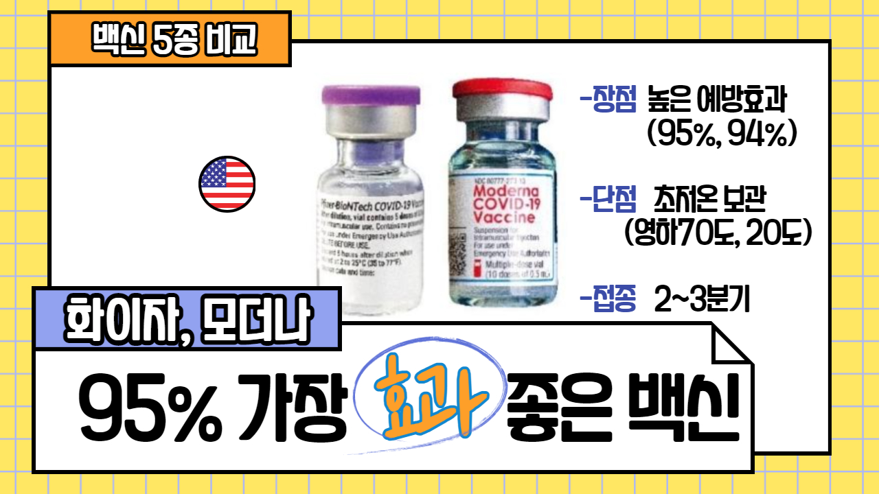  코로나19 백신 종류 5종 효과 비교(해외 임상 결과)