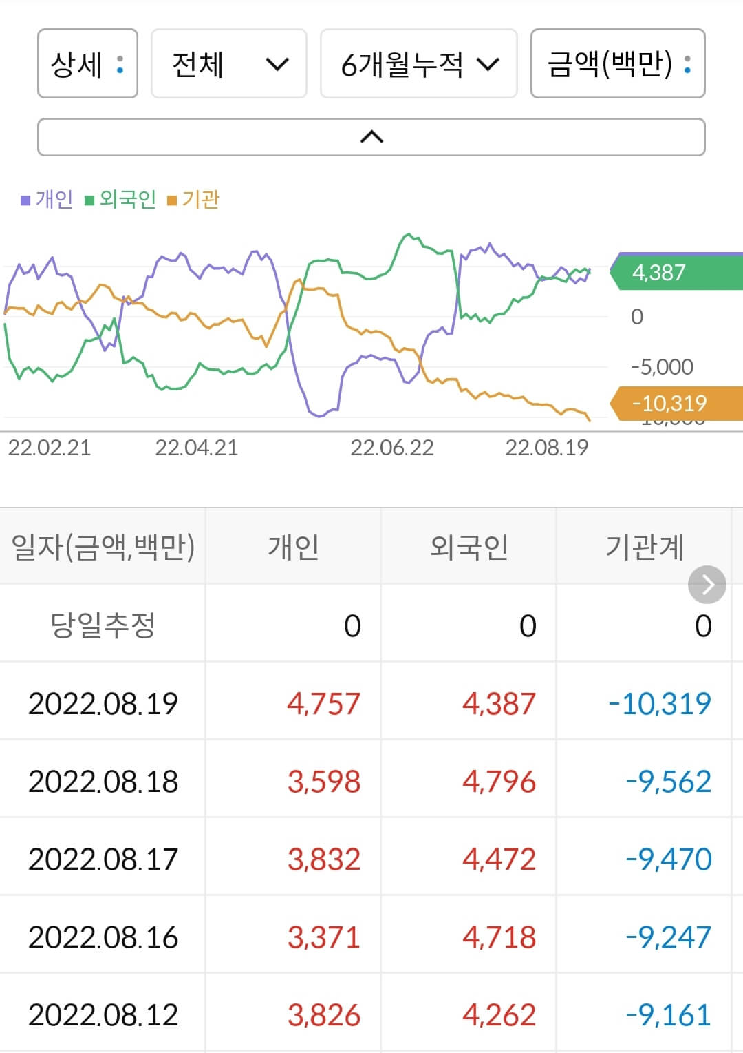 SFA반도체 누적 수급