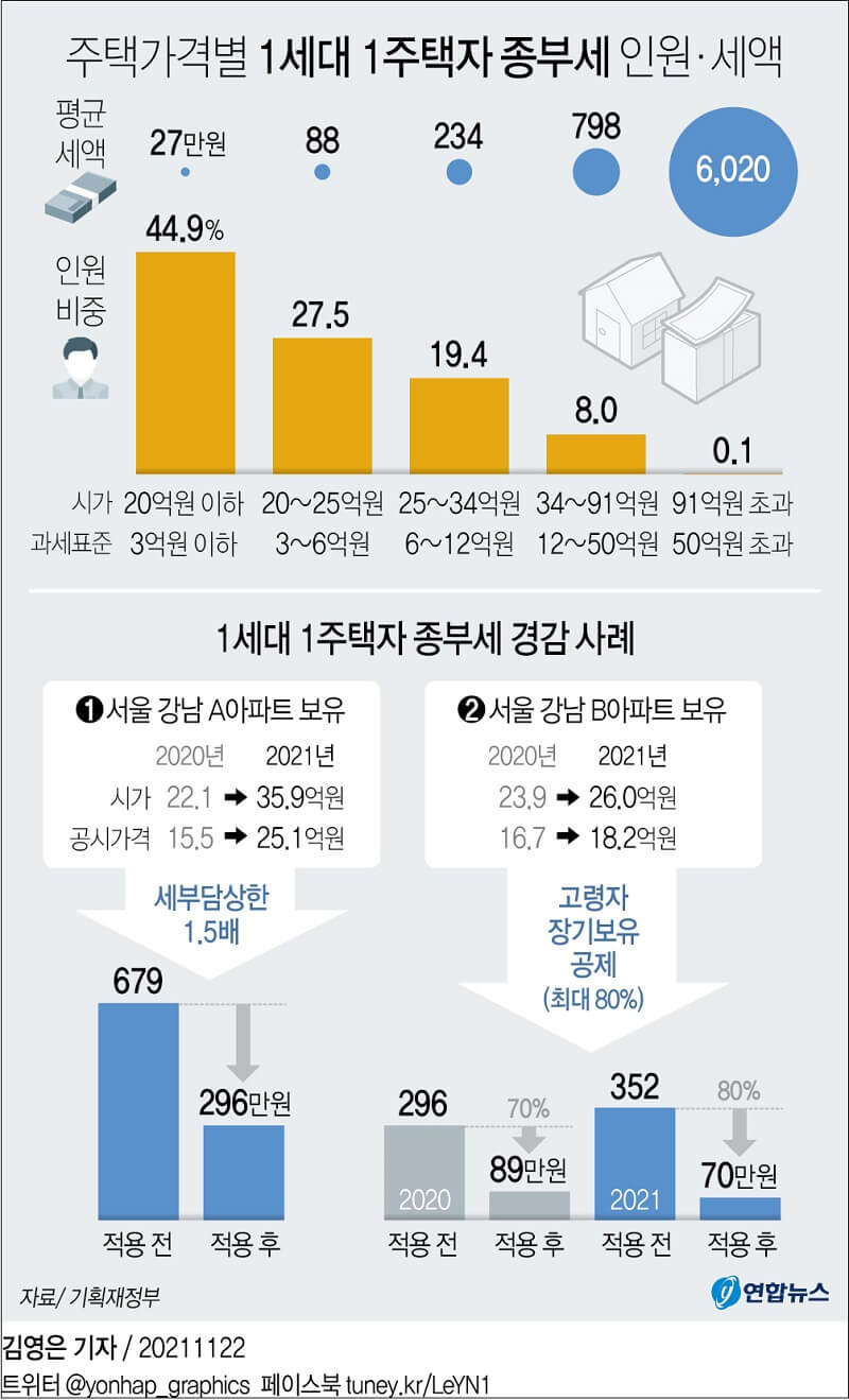  기재부, 종합부동산세(종부세) 고지...대상자와 평균 고지 세액은