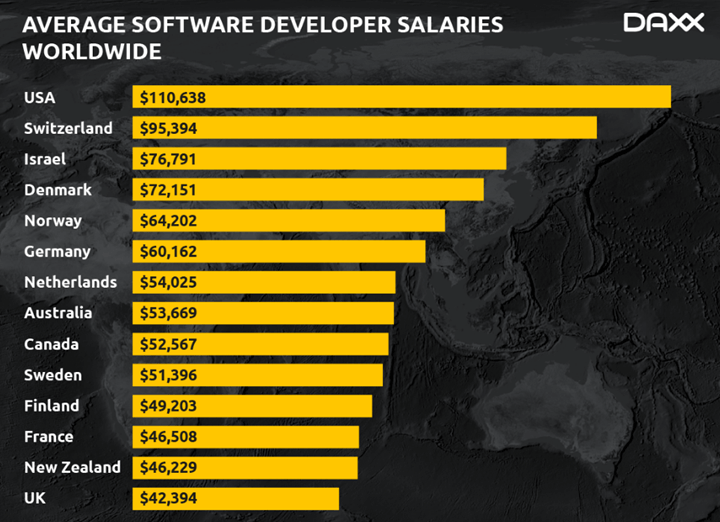 전세계-개발자들의-평균-연봉-순위-그래프