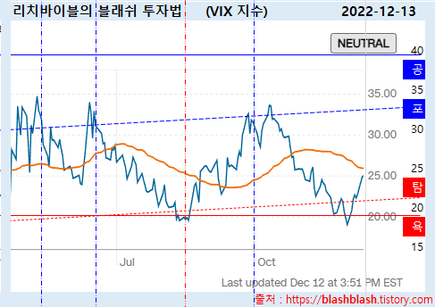 공포 탐욕 지수와 VIX_20221213