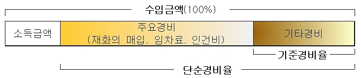 단순경비율/기준경비율