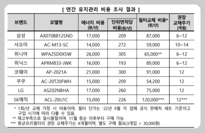 연간 유지비