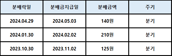 TIGER 미국나스닥 100 분배(배당})정보