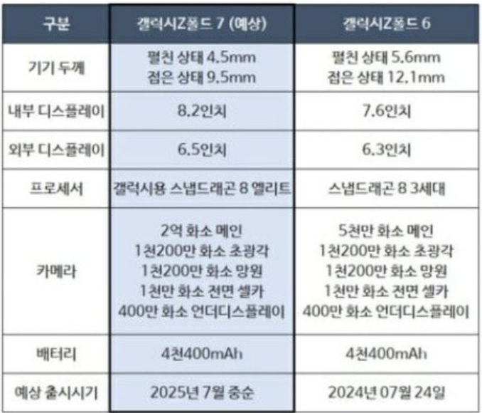 갤럭시 폴드7 혁신적인 두께와 무게