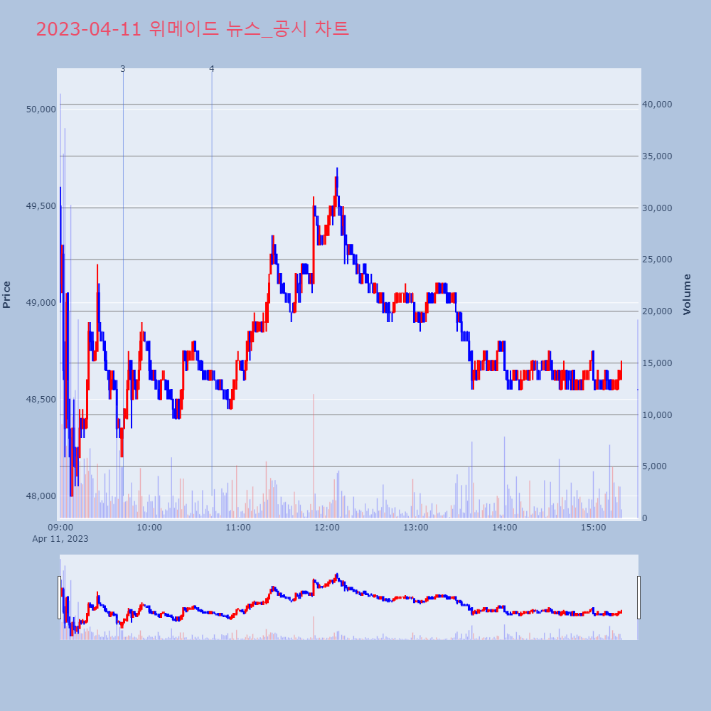 위메이드_뉴스공시차트