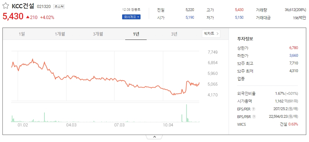 KCC건설&#44; 피오르빌아파트 리모델링사업 ㅣ 서한남양주왕숙 국도47호선 이설(지하화) 공사 수주