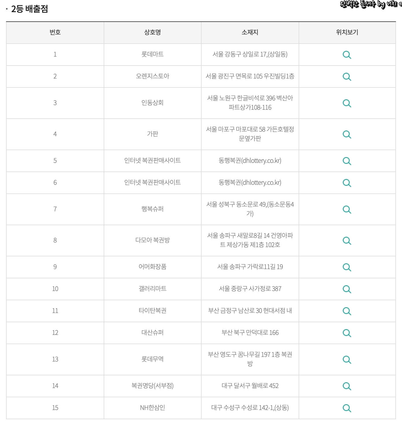 제 981회 로또 1등 2등 3등 당첨금 세후 실수령액 당첨번호 당첨지역 - undefined - 5. 제 981회 로또 1등 및 2등 당첨지역 및 판매점 - 981회 로또 2등 당첨 지역 제 981회 로또 1등 2등 3등 당첨금 세후 실수령액 당첨번호 당첨지역 - undefined - 5. 제 981회 로또 1등 및 2등 당첨지역 및 판매점 - 981회 로또 2등 당첨 지역