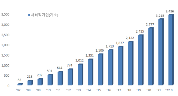  창의.혁신적인 사회적기업 확산을 위해 사회적가치지표 평가를 통한 심사방식 도입