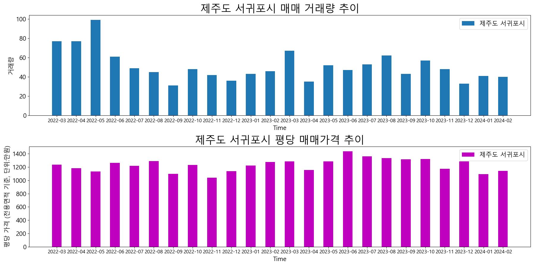 제주도-서귀포시-매매-거래량-및-거래가격-변동-추이