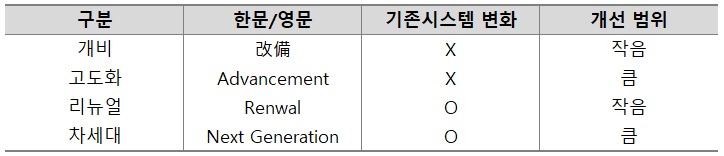  IT프로젝트 용어 (개비/고도화/차세대)