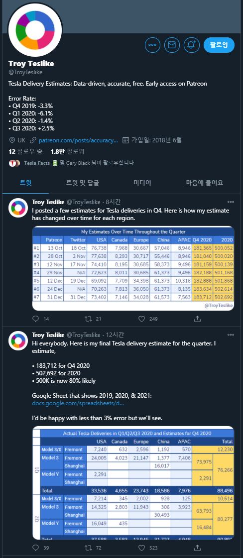  미국주식: Tesla Deliveries in Q4, 테슬라 2020년 4분기 인도량 발표(예상). 1분기,2분기,3분기 실적도 알아보자.2021년 예상?