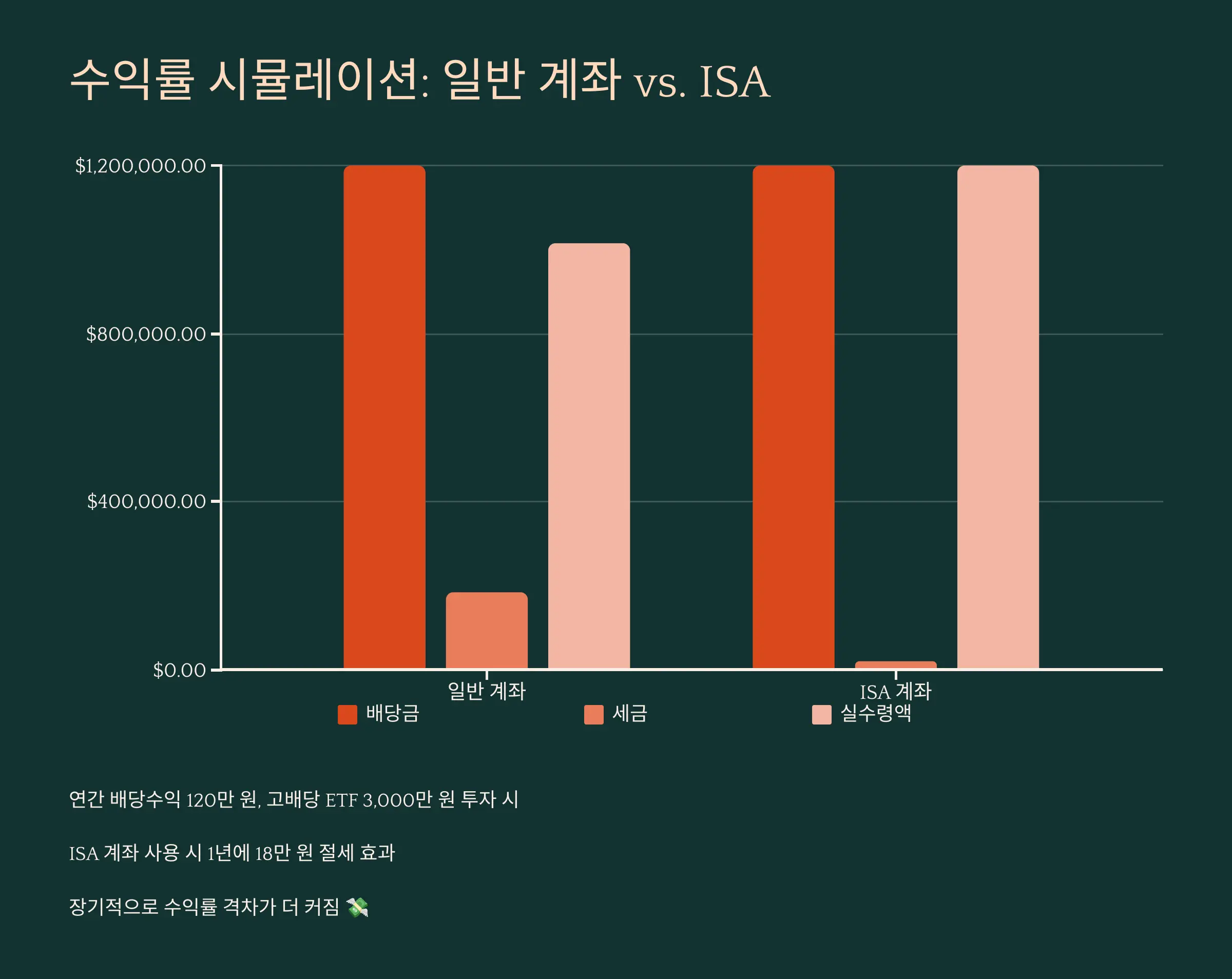 일반 계좌 vs. ISA 배당 실수령 비교 그래프