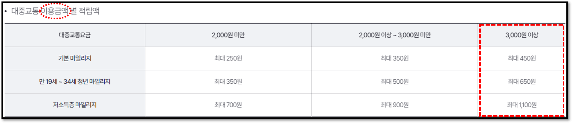 이용금액별 마일리지 적립액