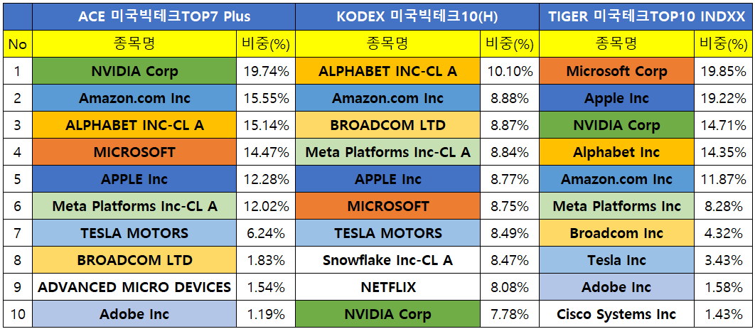 국내 상장 미국빅테크 ETF 3종 비교