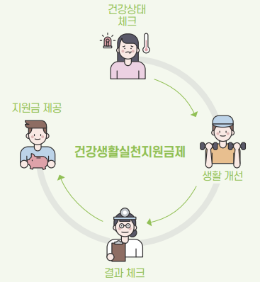  건강생활실천지원금제 자격/혜택/신청 방법 알아보자(실제 후기 포함)