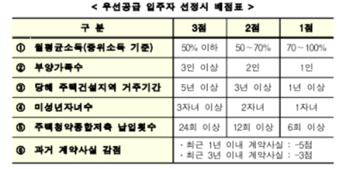 통합공공임대주택 우선공급 배점표