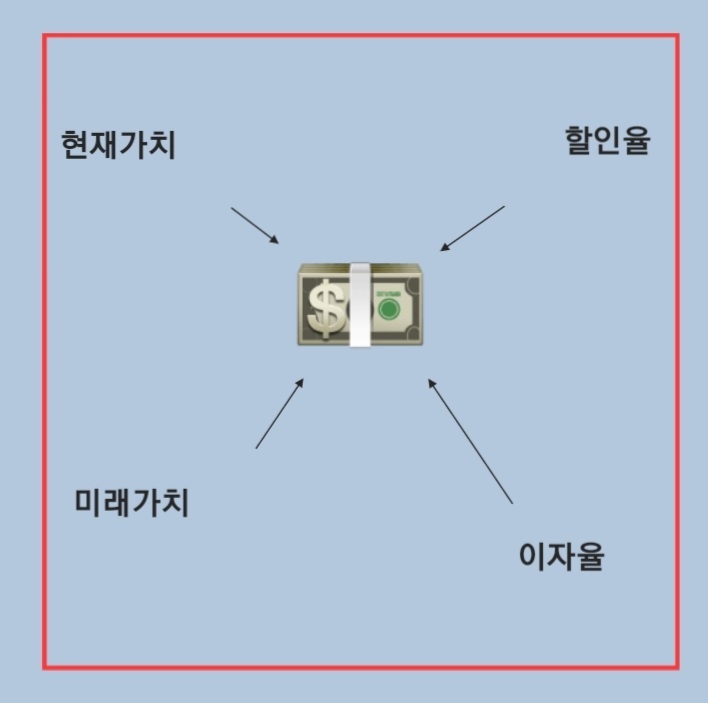  [너무 쉬운 경제학] 현재가치, 미래가치, 할인율(이자율)