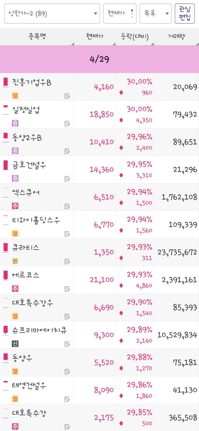 25년 4월 29일 상한가 종목은 진흥기업우B, 일정실업, 동양2우B, 금호건설우, 엑스큐어, 티와이홀딩스우, 큐라티스, 에르코스, 대호특수강우, 슈프리마에이치큐, 동양우, 태영건설우, 대호특수강 입니다.