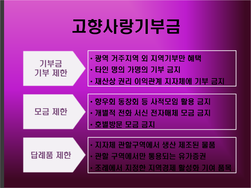  고향사랑 기부금