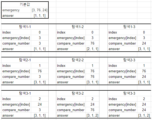  [프로그래머스] 진료순서 정하기
