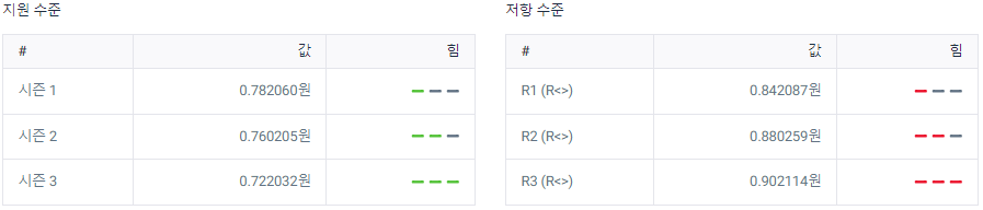 수이코인(SUI) 저항표