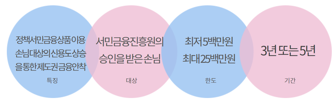 하나은행 햇살론뱅크 대출