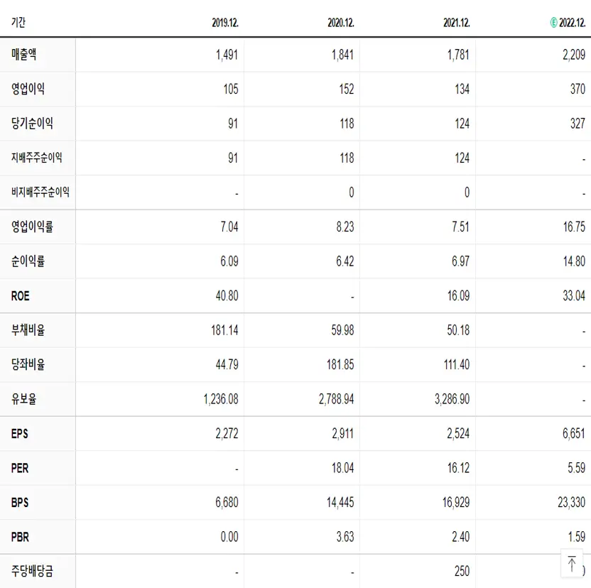 티엘비 재무제표