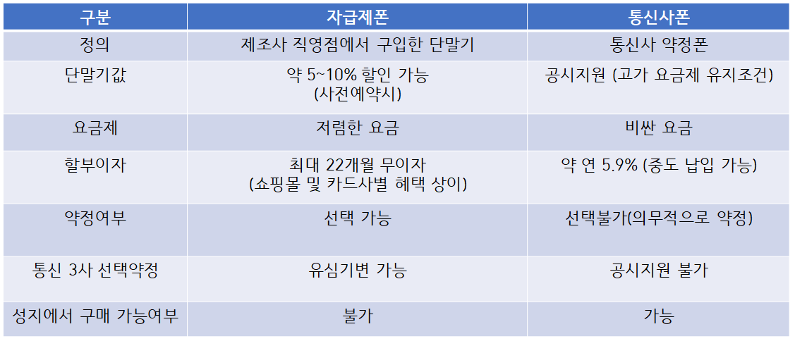 자급제알뜰폰-vs-통신사약정폰