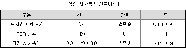 서울보증보험 시가총액 산출