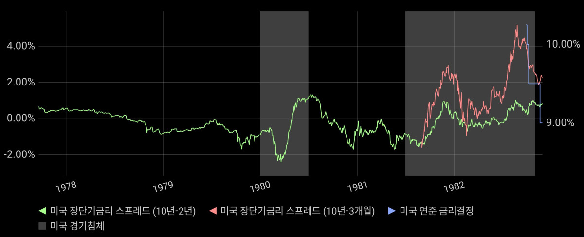 70년대 말 ~ 80년대 초 장단기 금리 역전