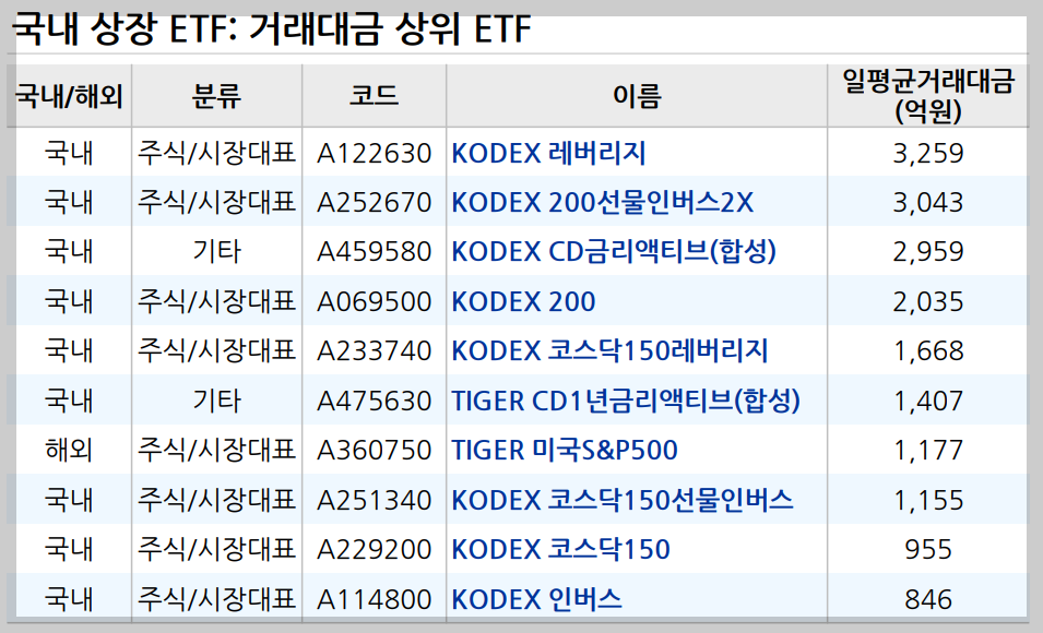 국내 상장 ETF 거래대금 상위
