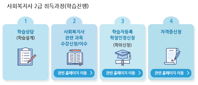 한국사이버평생교육원: 학습진행