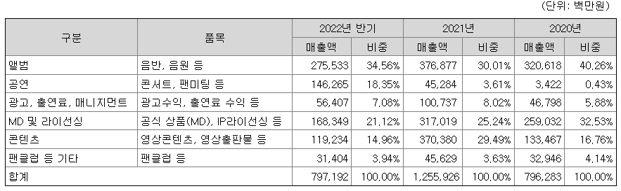 사업부문