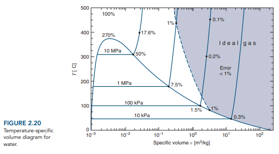  [열역학] 압축인자 (Compressibility factor, Z)