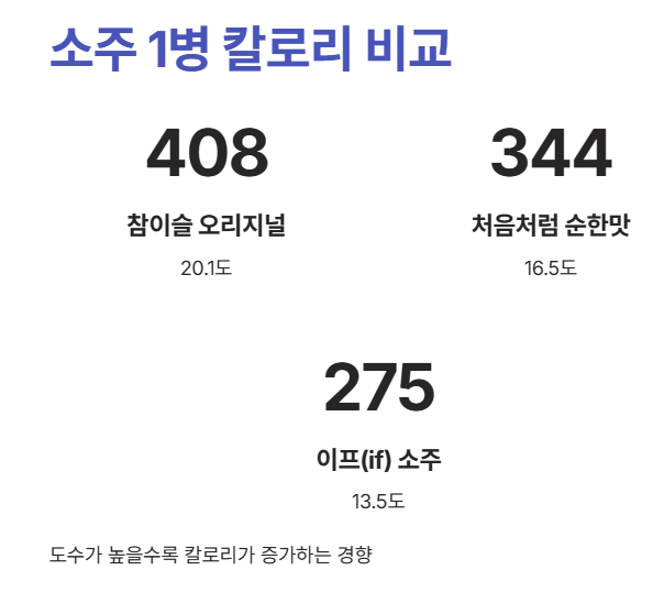 소주 1병 칼로리 비교 (360ml 기준)