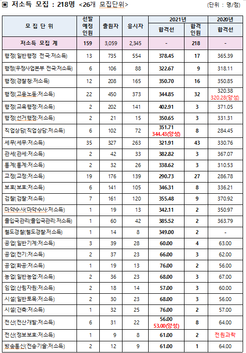 이 사진은 2021년 국가직 9급 공무원 필기시험 저소득전형 합격선입니다.