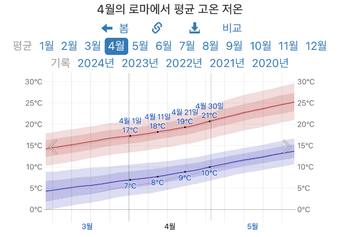 4월이탈리아로마날씨