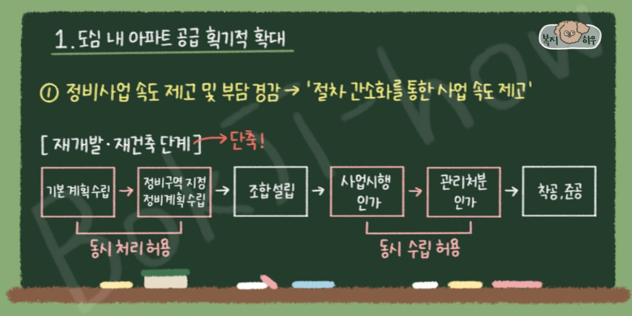 8.8 부동산 공급 대책은 정비사업 속도 제고, 부담 경감과 1기 신도시 노후 계획도시 정비로 나눠진다.